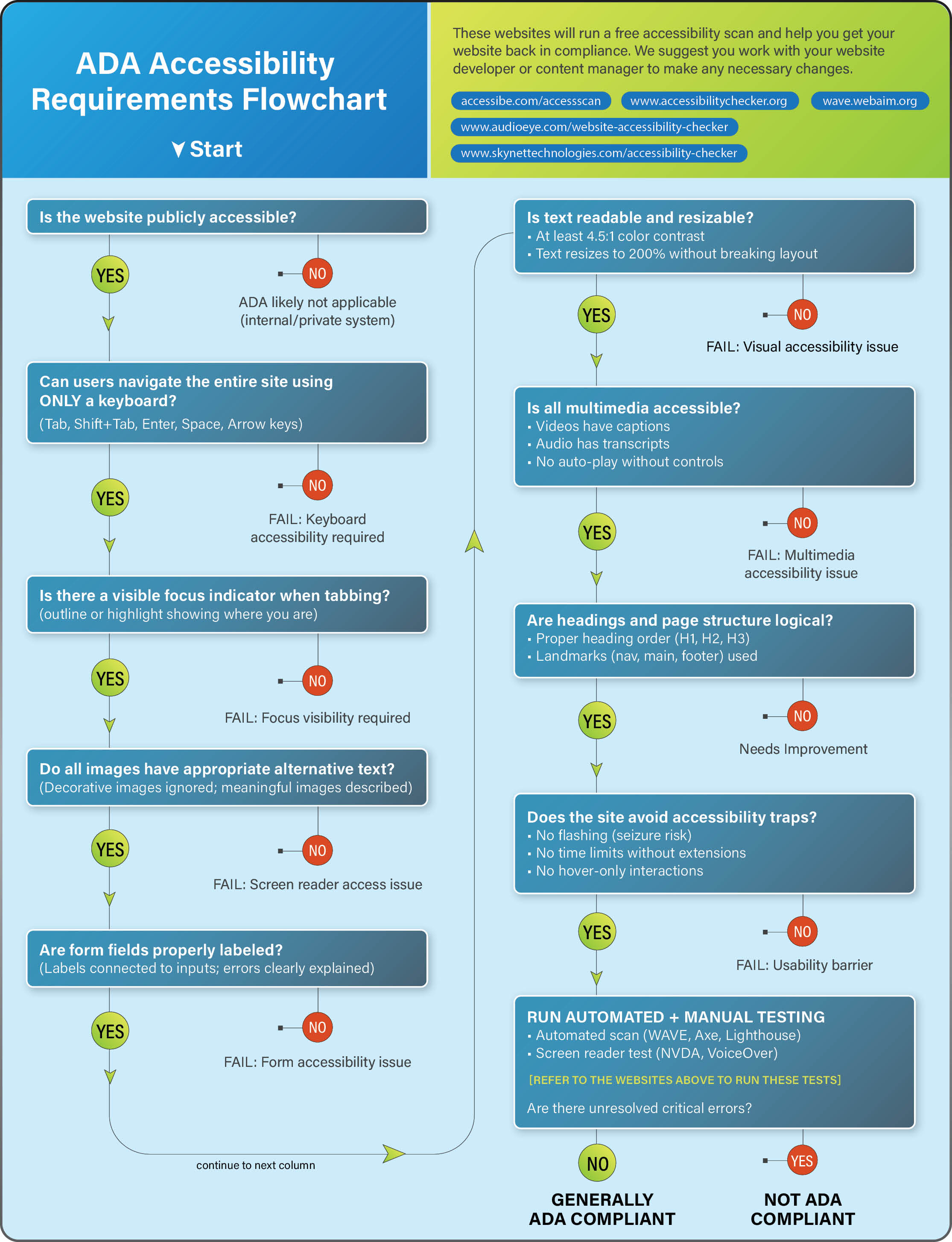 ADA Compliance flow chart pdf